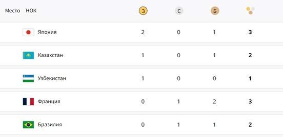 Казахстан занимает второе место в дзюдо-рейтинге Олимпиады-2024