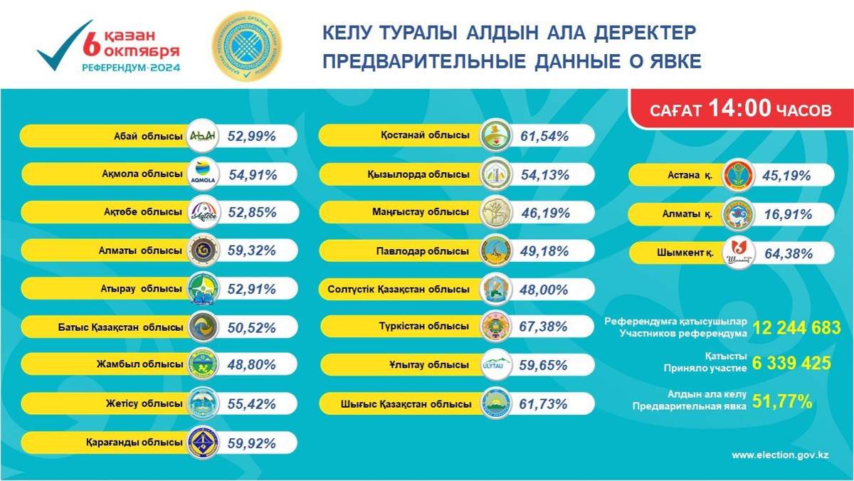 Сколько казахстанцев уже проголосовали на референдуме по АЭС на 14:00