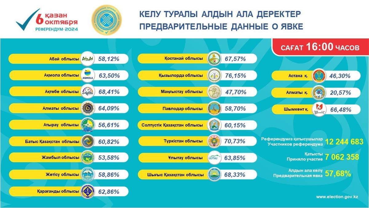 Референдум по строительству АЭС в Казахстане официально состоялся