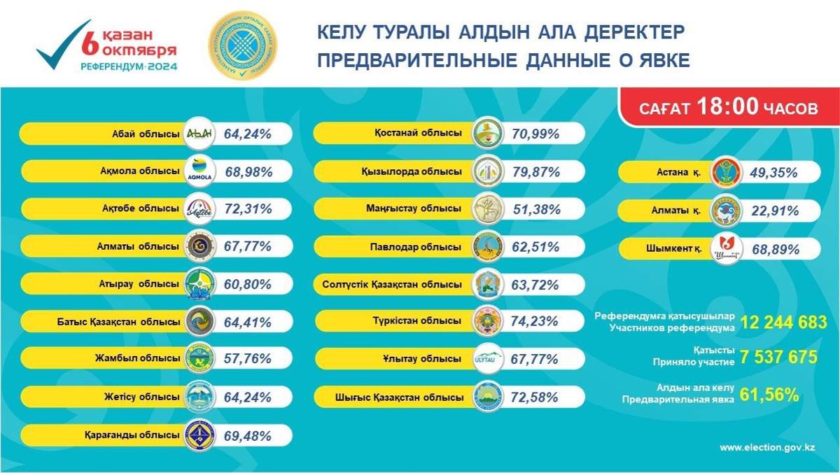 Сколько казахстанцев проголосовали на референдуме о строительстве АЭС на 18:00