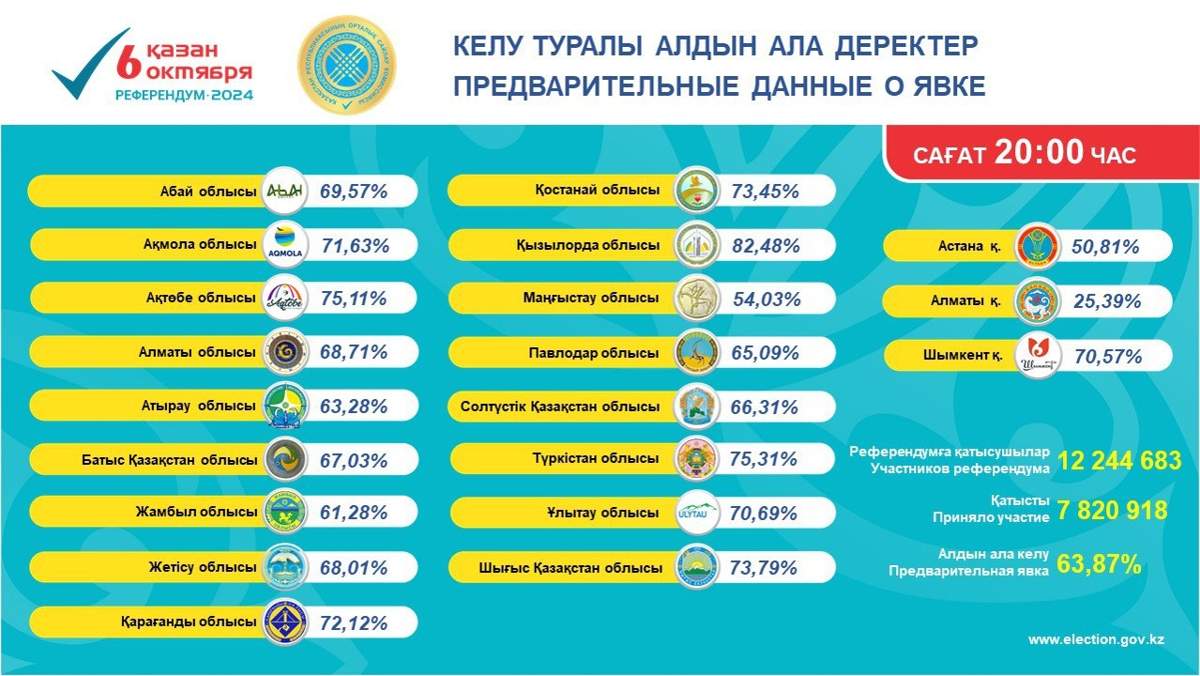 Референдум по АЭС: подведены предварительные итоги явки