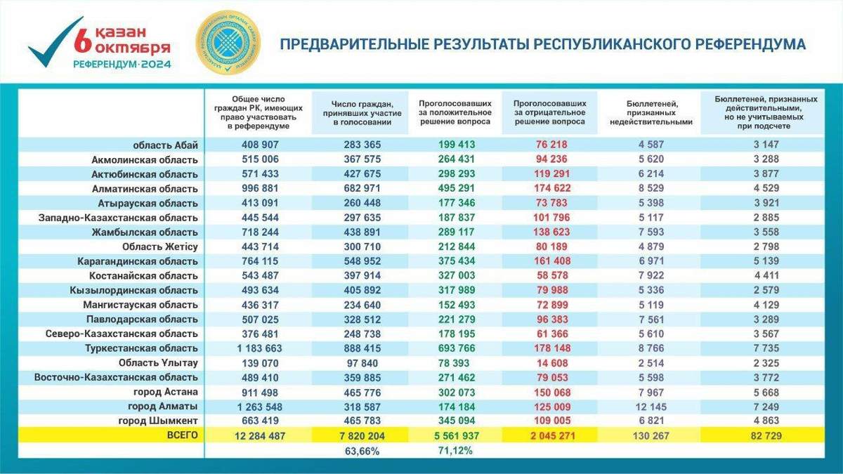 Референдум-по-АЭС:-озвучены-предварительные-результаты-голосования