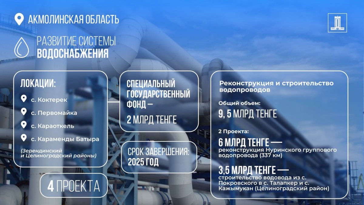 21,5 млрд тенге из Спецфонда выделили на водоснабжение в Акмолинской области