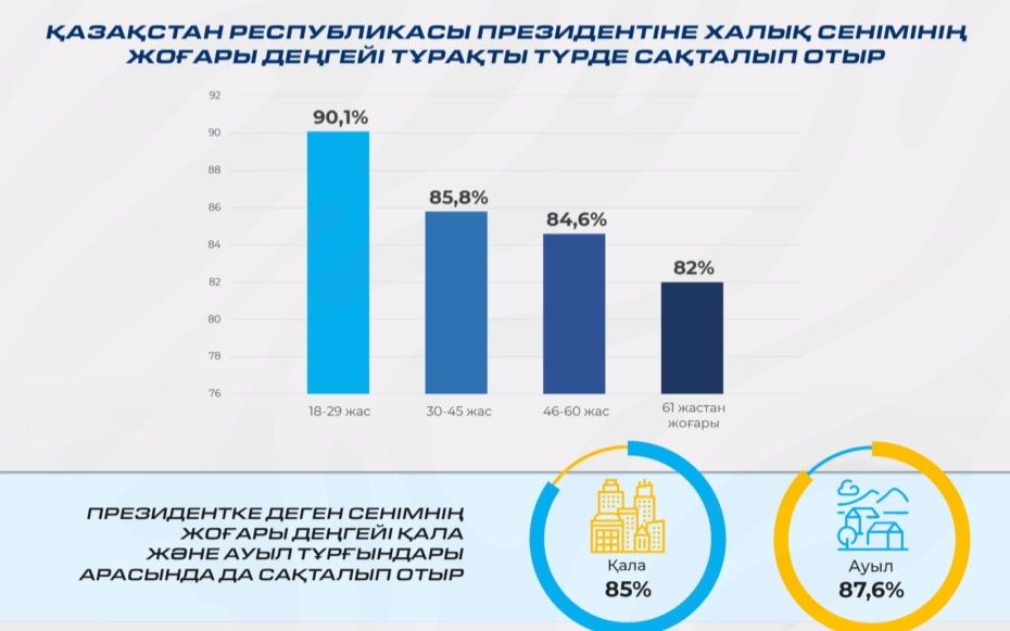 Уровень доверия Президенту Токаеву стабильно высок — соцопрос