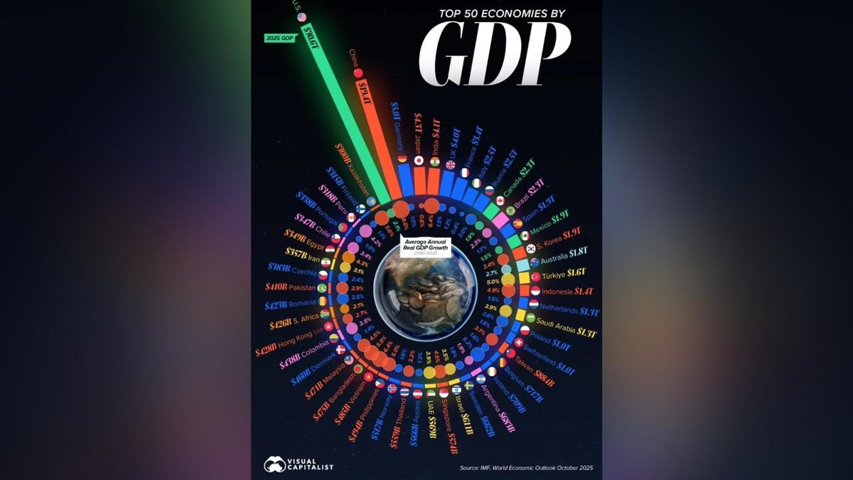 Казахстан вошел в ТОП-50 экономик мира