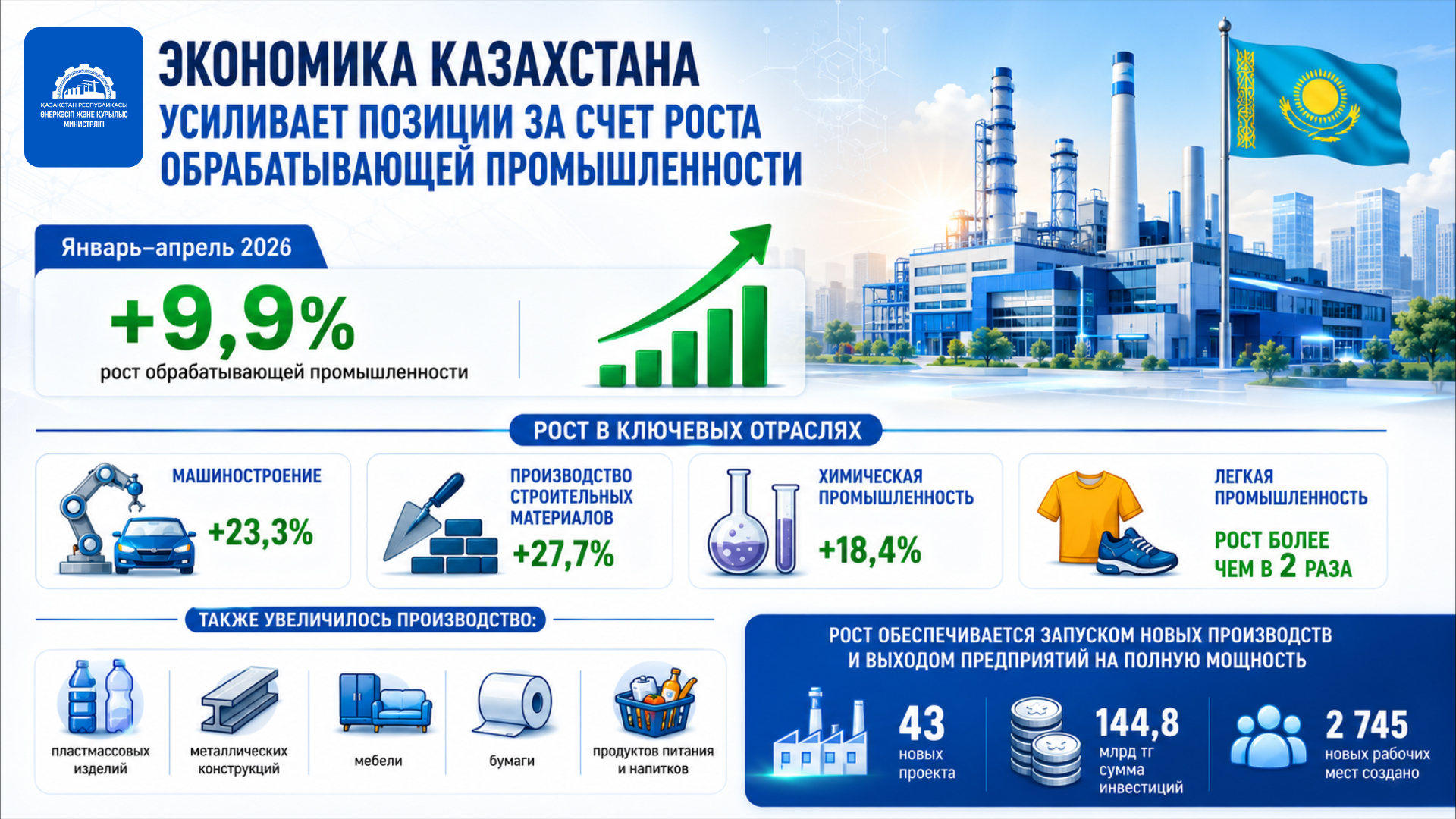 Обрабатывающая промышленность Казахстана выросла на 9,9%