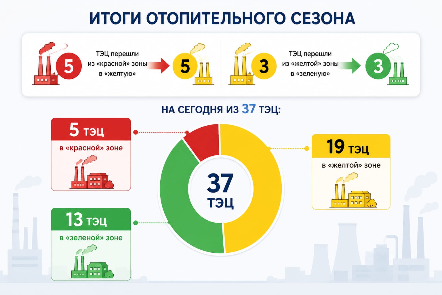 Пять ТЭЦ в Казахстане вышли из «красной» зоны
