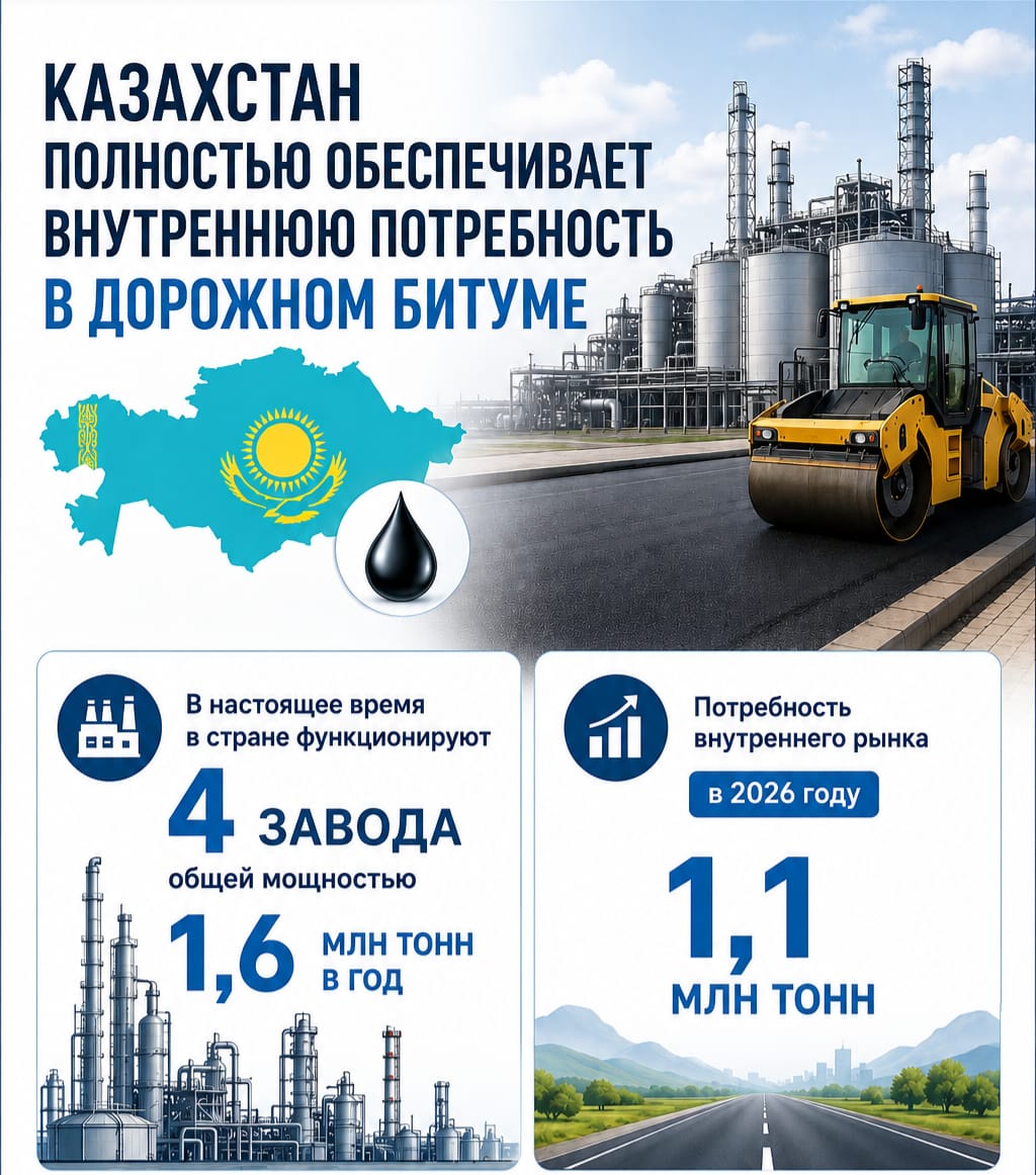 Казахстан полностью обеспечил спрос на дорожный битум