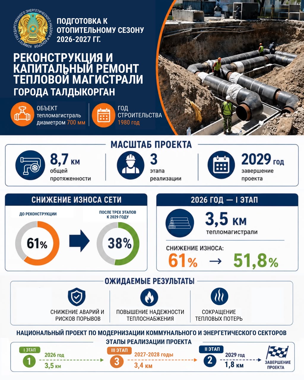 Реконструкция 8 км теплосетей в Талдыкоргане снизит износ с 61% до 38%