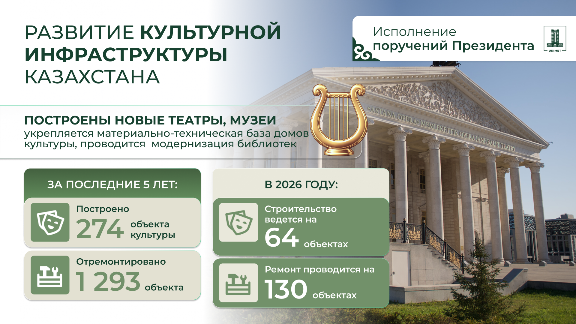 Казахстан расширил меры поддержки культуры и искусства